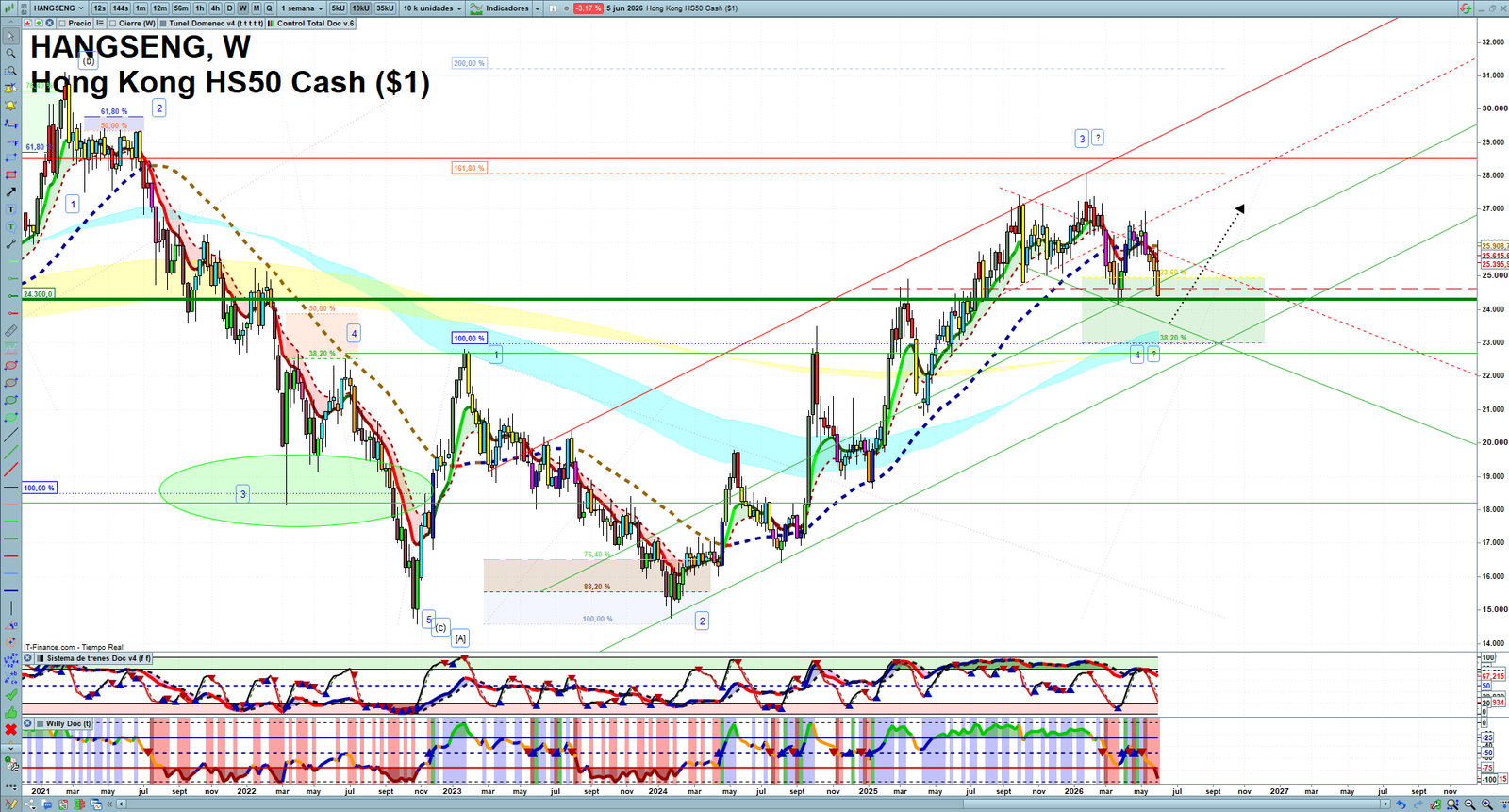 Hang Seng weekly technical analysis chart reviewing price action, trend context and market structure